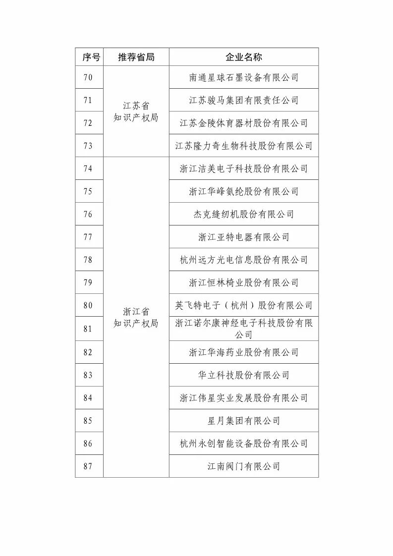 國(guó)知局：2018國(guó)家知識(shí)產(chǎn)權(quán)優(yōu)勢(shì)示范企業(yè)評(píng)審和復(fù)核結(jié)果公示（附234家名單）