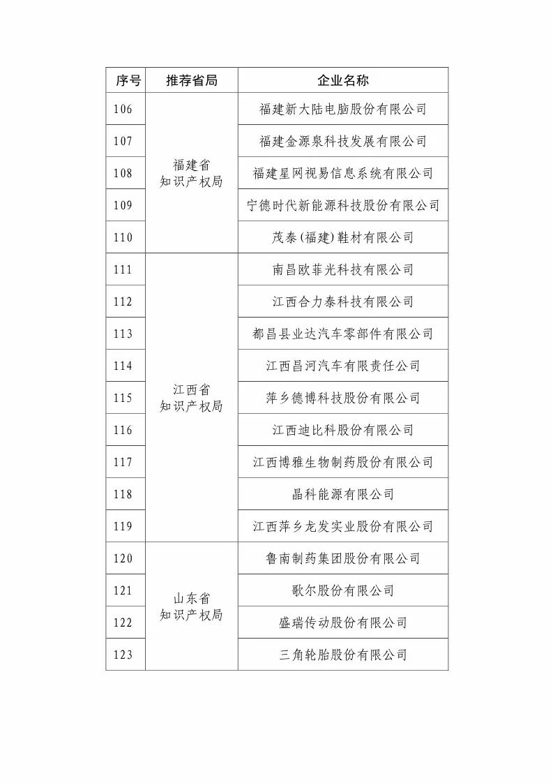 國(guó)知局：2018國(guó)家知識(shí)產(chǎn)權(quán)優(yōu)勢(shì)示范企業(yè)評(píng)審和復(fù)核結(jié)果公示（附234家名單）