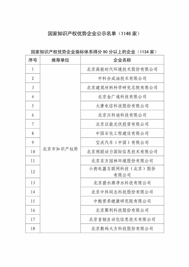 國(guó)知局：2018國(guó)家知識(shí)產(chǎn)權(quán)優(yōu)勢(shì)示范企業(yè)評(píng)審和復(fù)核結(jié)果公示（附234家名單）