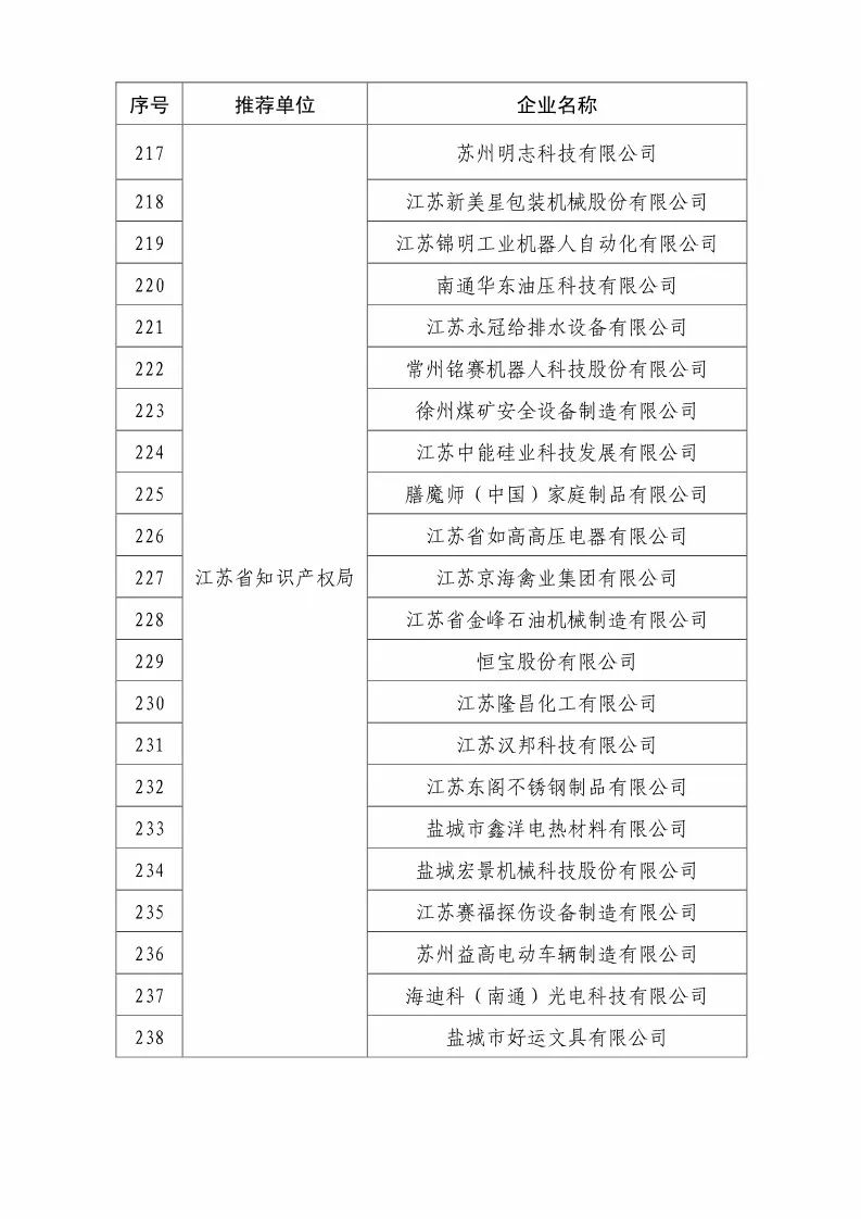 國(guó)知局：2018國(guó)家知識(shí)產(chǎn)權(quán)優(yōu)勢(shì)示范企業(yè)評(píng)審和復(fù)核結(jié)果公示（附234家名單）