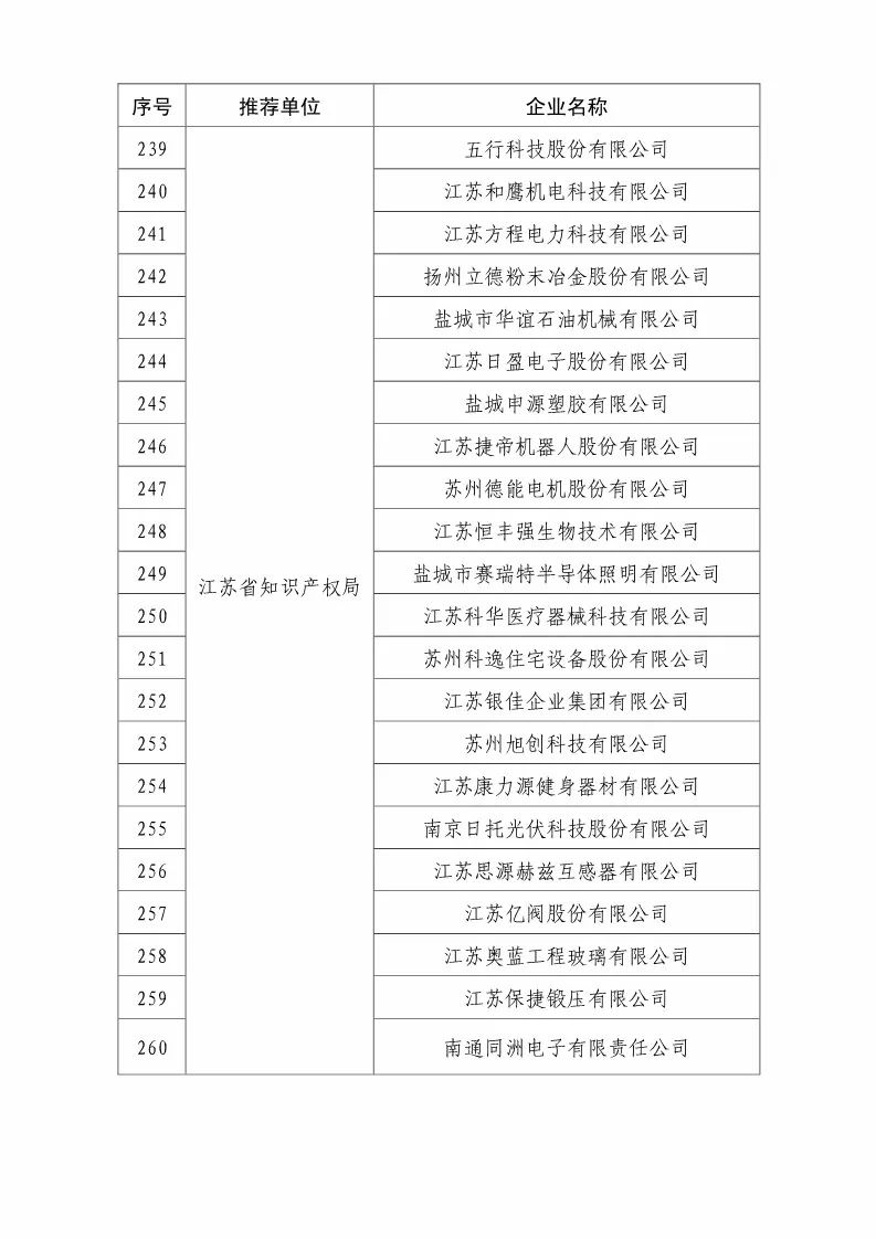 國(guó)知局：2018國(guó)家知識(shí)產(chǎn)權(quán)優(yōu)勢(shì)示范企業(yè)評(píng)審和復(fù)核結(jié)果公示（附234家名單）