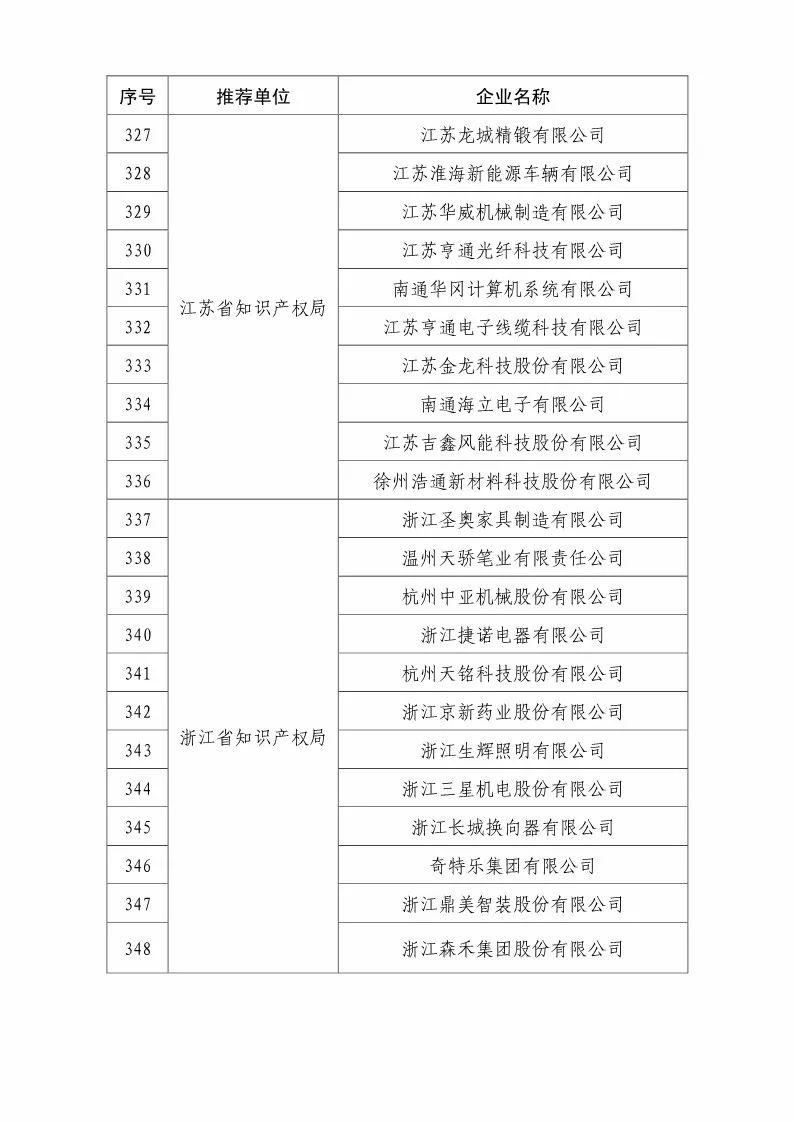 國(guó)知局：2018國(guó)家知識(shí)產(chǎn)權(quán)優(yōu)勢(shì)示范企業(yè)評(píng)審和復(fù)核結(jié)果公示（附234家名單）