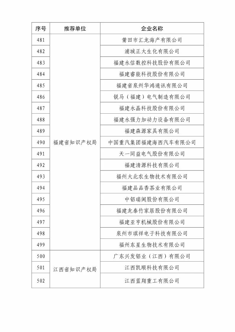 國(guó)知局：2018國(guó)家知識(shí)產(chǎn)權(quán)優(yōu)勢(shì)示范企業(yè)評(píng)審和復(fù)核結(jié)果公示（附234家名單）