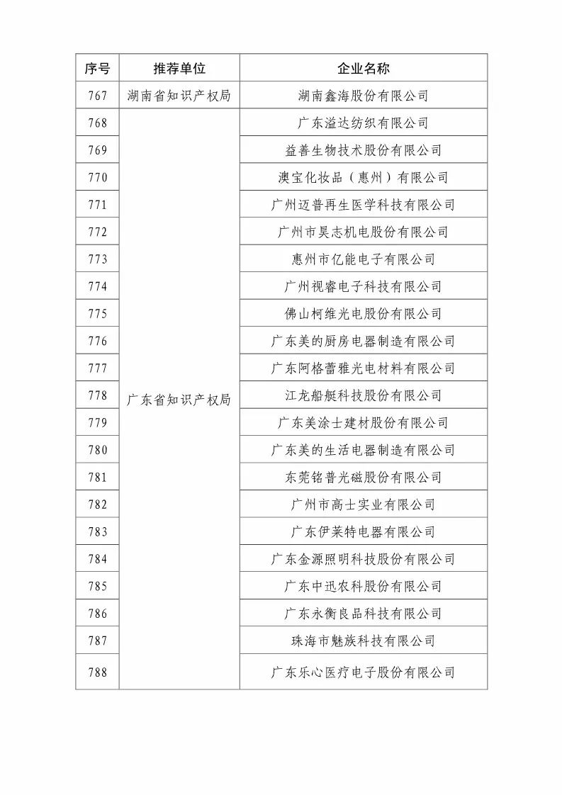 國(guó)知局：2018國(guó)家知識(shí)產(chǎn)權(quán)優(yōu)勢(shì)示范企業(yè)評(píng)審和復(fù)核結(jié)果公示（附234家名單）