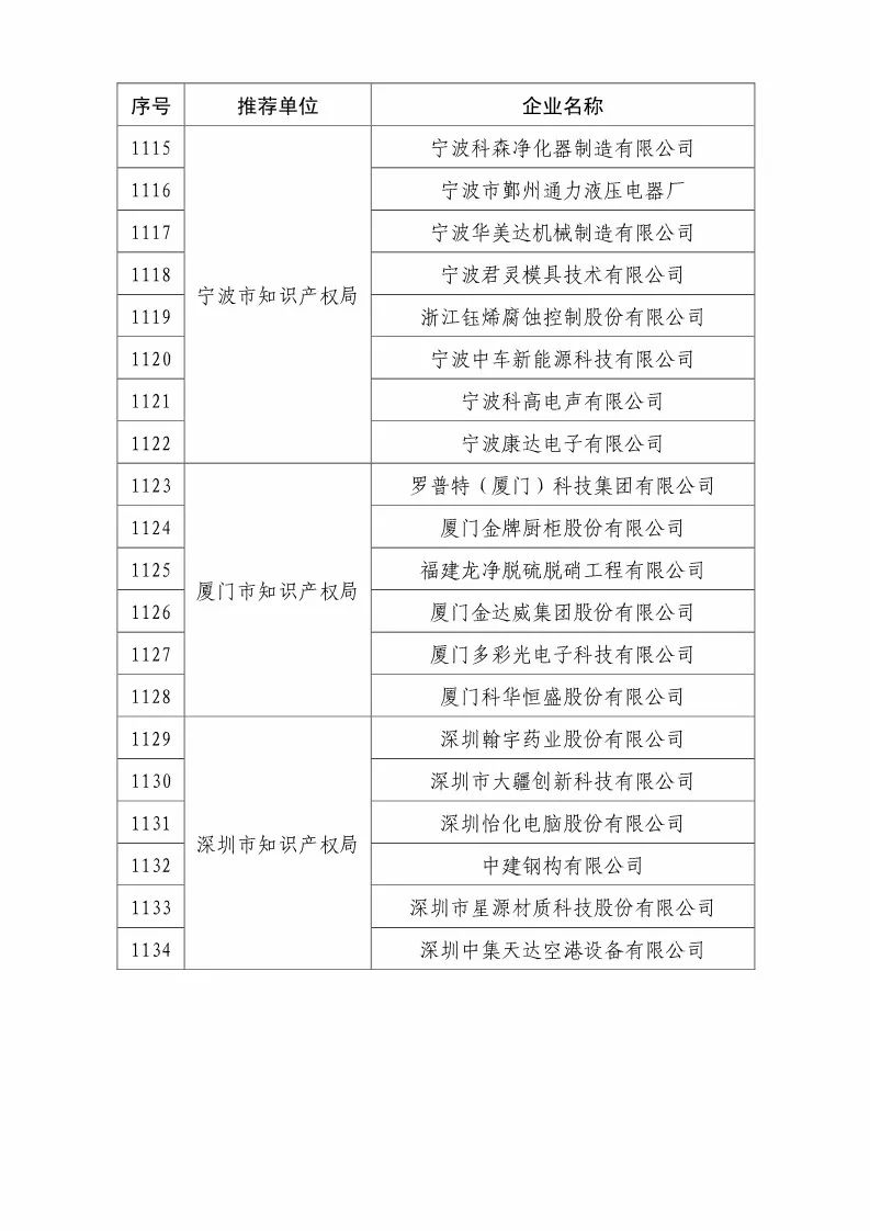 國(guó)知局：2018國(guó)家知識(shí)產(chǎn)權(quán)優(yōu)勢(shì)示范企業(yè)評(píng)審和復(fù)核結(jié)果公示（附234家名單）