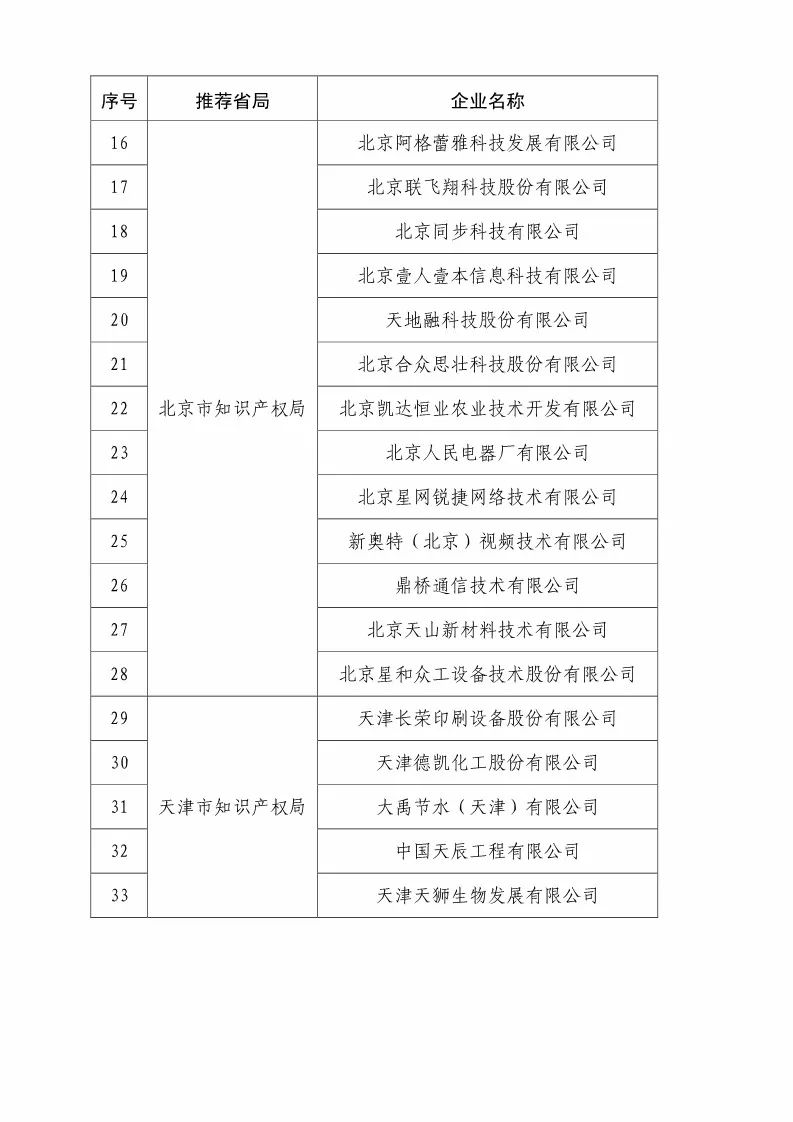 國(guó)知局：2018國(guó)家知識(shí)產(chǎn)權(quán)優(yōu)勢(shì)示范企業(yè)評(píng)審和復(fù)核結(jié)果公示（附234家名單）