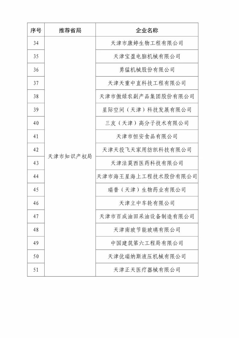 國(guó)知局：2018國(guó)家知識(shí)產(chǎn)權(quán)優(yōu)勢(shì)示范企業(yè)評(píng)審和復(fù)核結(jié)果公示（附234家名單）