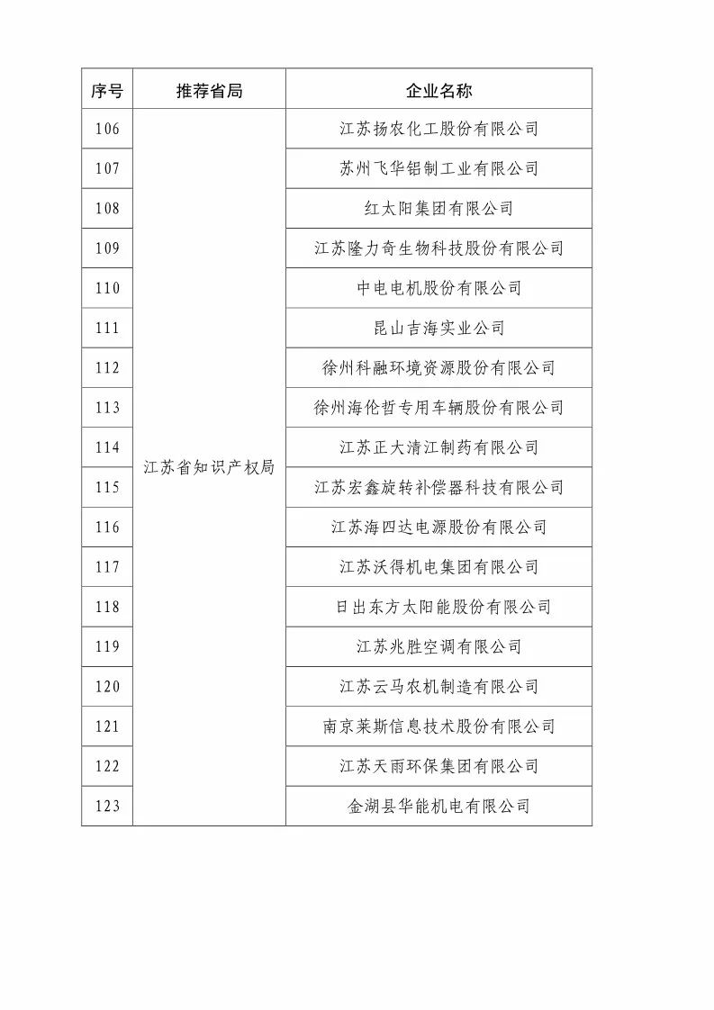 國(guó)知局：2018國(guó)家知識(shí)產(chǎn)權(quán)優(yōu)勢(shì)示范企業(yè)評(píng)審和復(fù)核結(jié)果公示（附234家名單）