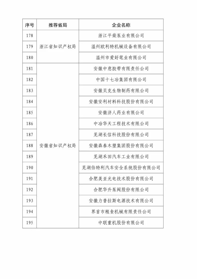 國(guó)知局：2018國(guó)家知識(shí)產(chǎn)權(quán)優(yōu)勢(shì)示范企業(yè)評(píng)審和復(fù)核結(jié)果公示（附234家名單）