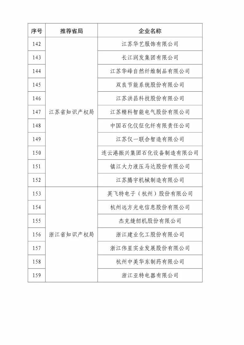 國(guó)知局：2018國(guó)家知識(shí)產(chǎn)權(quán)優(yōu)勢(shì)示范企業(yè)評(píng)審和復(fù)核結(jié)果公示（附234家名單）