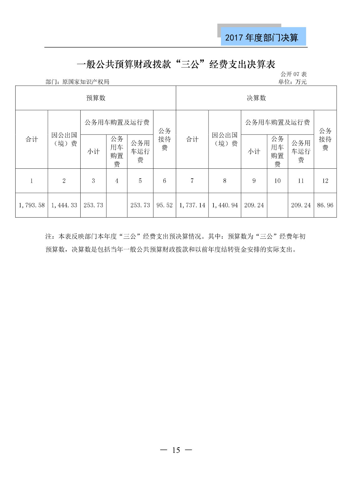 原國家知識產(chǎn)權(quán)局2017年度部門決算（全文）