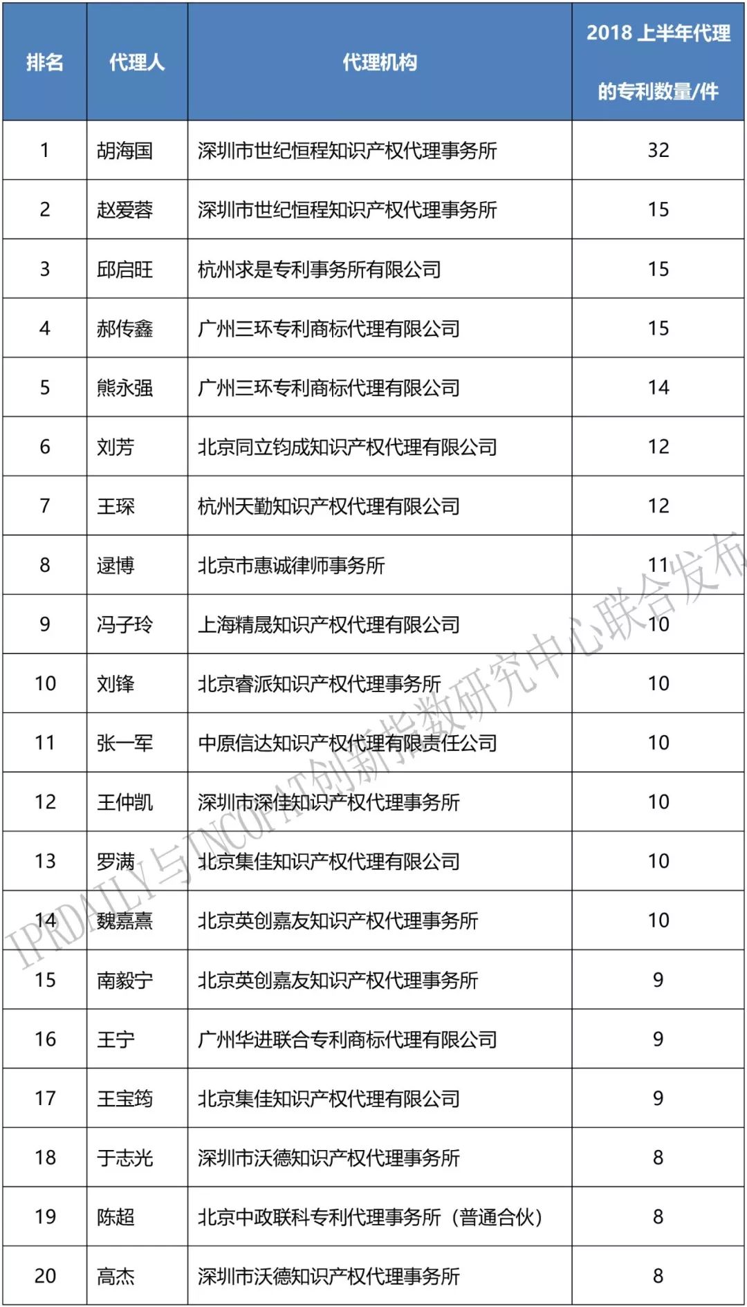 2018上半年「全國(guó)區(qū)塊鏈專利代理人」排行榜（前100名）