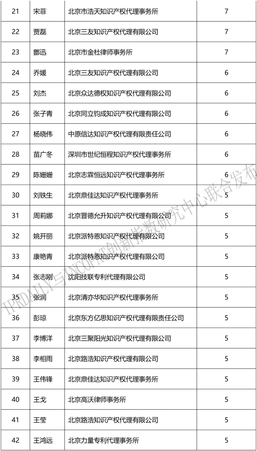 2018上半年「全國(guó)區(qū)塊鏈專利代理人」排行榜（前100名）