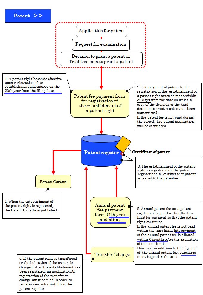 「日本專利」申請授權及年費繳費程序梳理