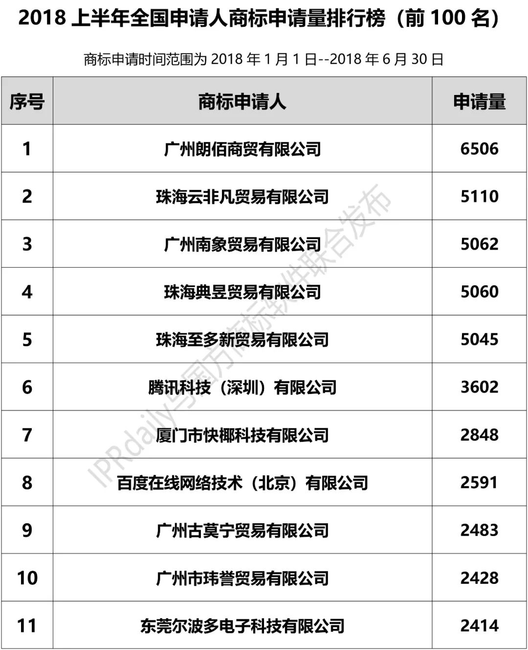 2018上半年「全國申請人」商標申請量排行榜（前100名）