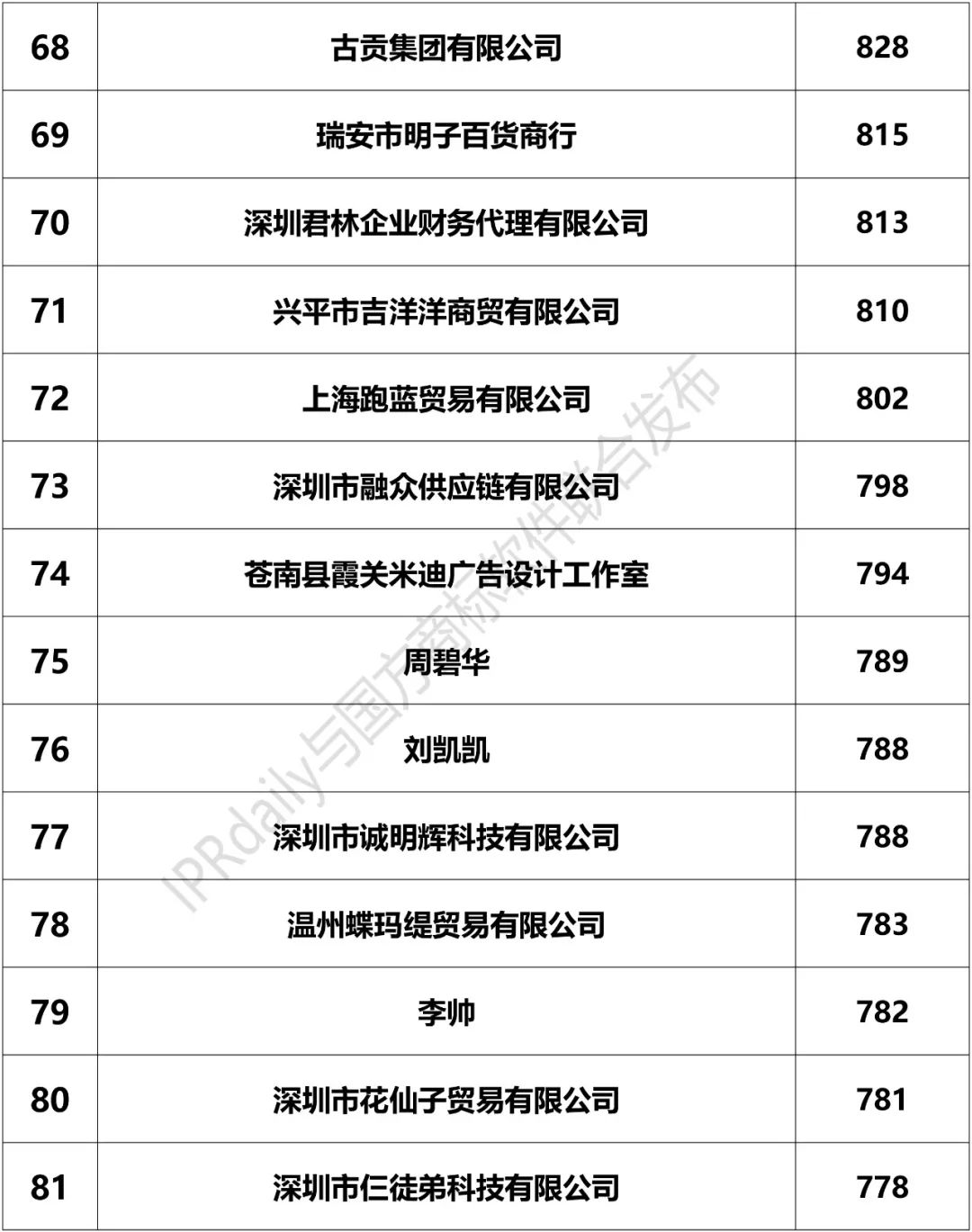 2018上半年「全國申請人」商標申請量排行榜（前100名）