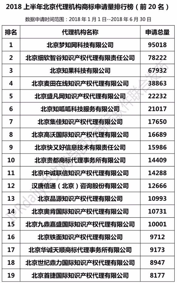 2018上半年北京代理機構(gòu)商標申請量排行榜（前20名）