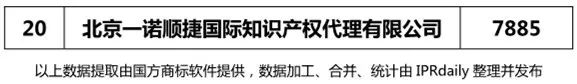 2018上半年北京代理機構(gòu)商標申請量排行榜（前20名）