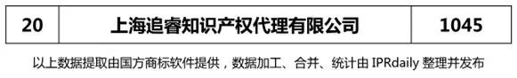 2018上半年【上海、天津、重慶】代理機構(gòu)商標(biāo)申請量排名榜（前20名）