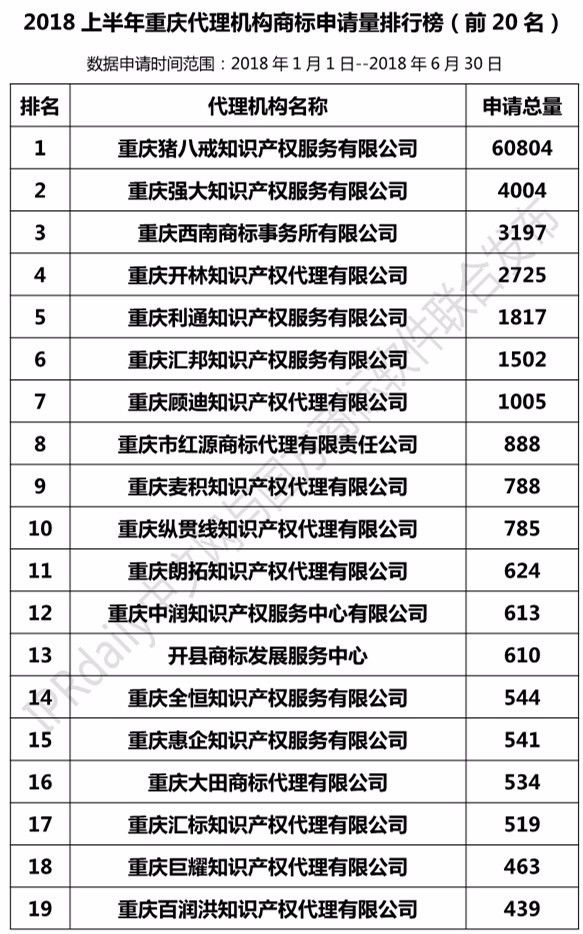 2018上半年【上海、天津、重慶】代理機構(gòu)商標(biāo)申請量排名榜（前20名）