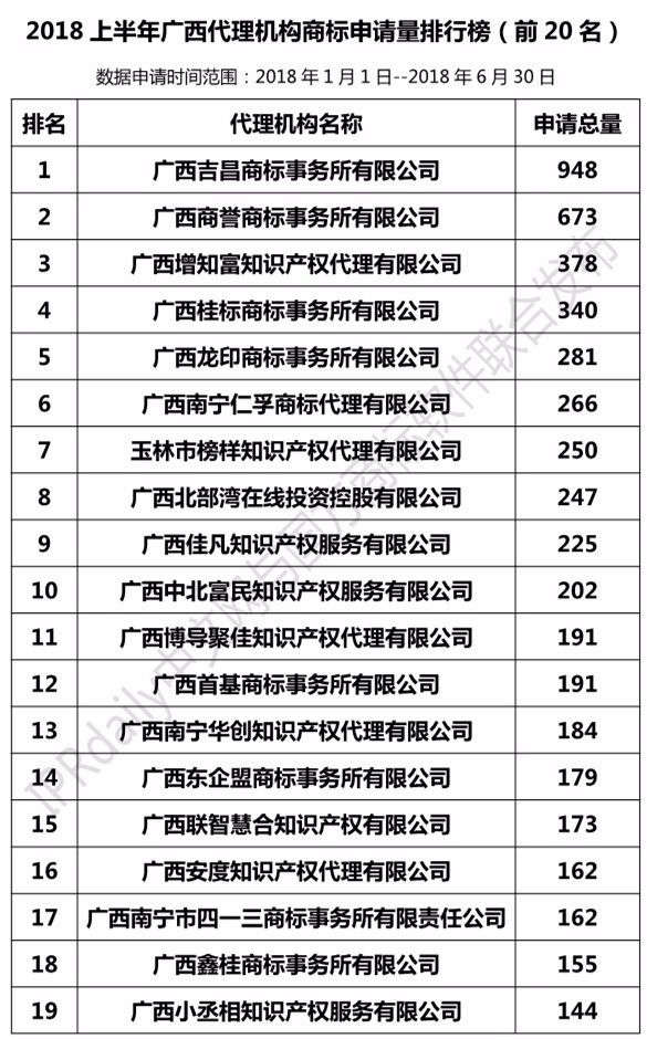 2018年上半年【廣東、廣西、湖南、湖北、海南】代理機構(gòu)商標(biāo)申請量排名榜（前20名）