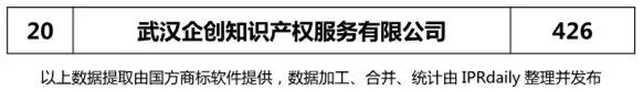 2018年上半年【廣東、廣西、湖南、湖北、海南】代理機構(gòu)商標(biāo)申請量排名榜（前20名）