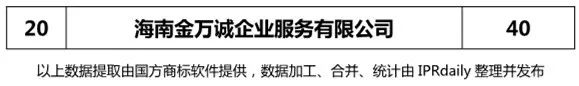 2018年上半年【廣東、廣西、湖南、湖北、海南】代理機構(gòu)商標(biāo)申請量排名榜（前20名）