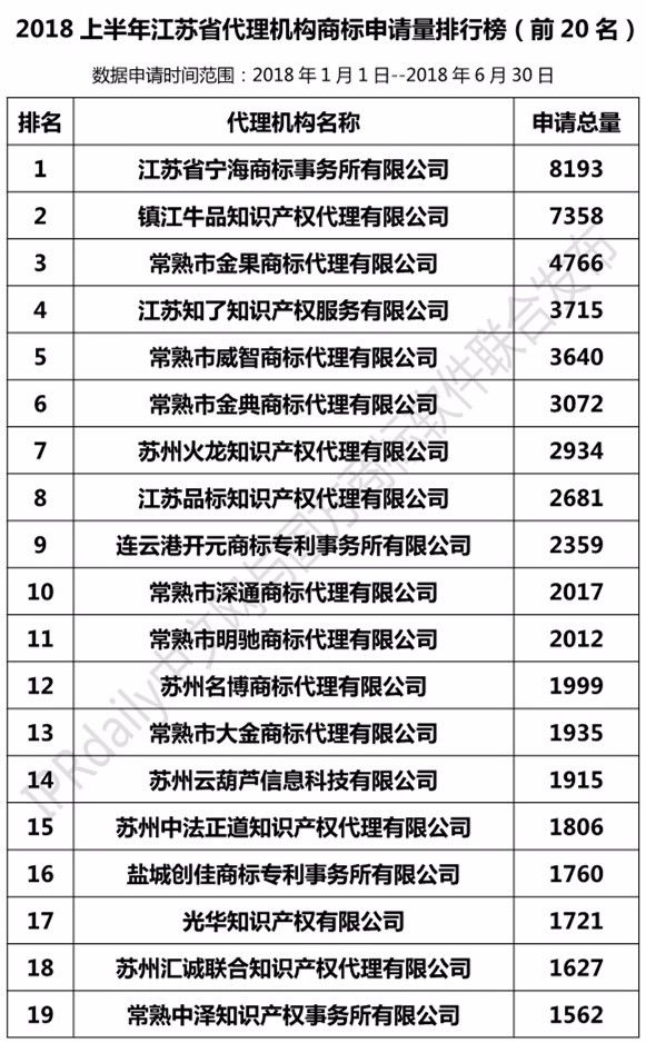 2018年上半年【江蘇、浙江、山東、安徽、江西、福建】代理機構(gòu)商標申請量排名榜（前20名）