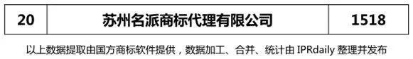 2018年上半年【江蘇、浙江、山東、安徽、江西、福建】代理機構(gòu)商標申請量排名榜（前20名）