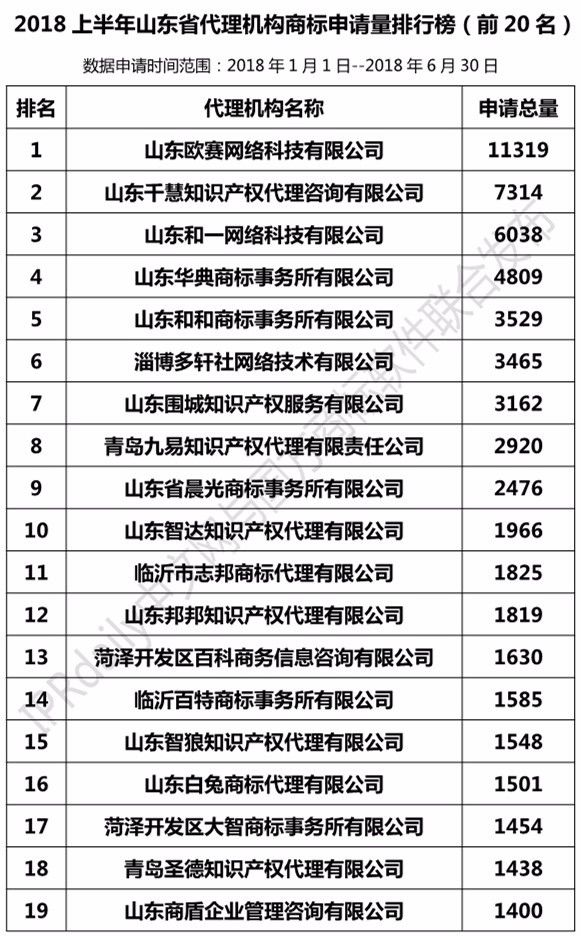 2018年上半年【江蘇、浙江、山東、安徽、江西、福建】代理機構(gòu)商標申請量排名榜（前20名）