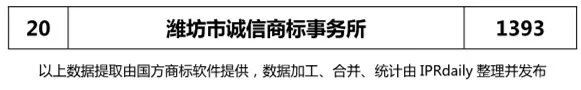 2018年上半年【江蘇、浙江、山東、安徽、江西、福建】代理機構(gòu)商標申請量排名榜（前20名）