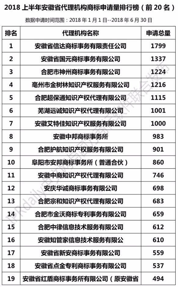 2018年上半年【江蘇、浙江、山東、安徽、江西、福建】代理機構(gòu)商標申請量排名榜（前20名）