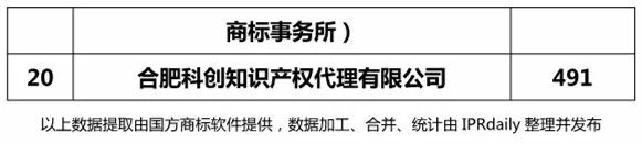 2018年上半年【江蘇、浙江、山東、安徽、江西、福建】代理機構(gòu)商標申請量排名榜（前20名）