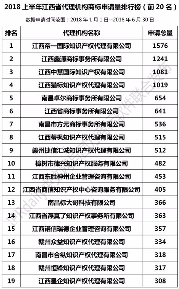 2018年上半年【江蘇、浙江、山東、安徽、江西、福建】代理機構(gòu)商標申請量排名榜（前20名）