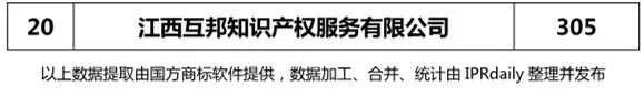 2018年上半年【江蘇、浙江、山東、安徽、江西、福建】代理機構(gòu)商標申請量排名榜（前20名）