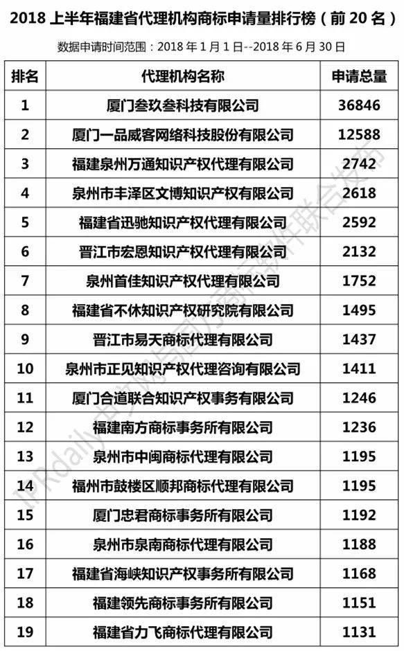 2018年上半年【江蘇、浙江、山東、安徽、江西、福建】代理機構(gòu)商標申請量排名榜（前20名）