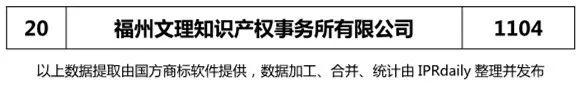 2018年上半年【江蘇、浙江、山東、安徽、江西、福建】代理機構(gòu)商標申請量排名榜（前20名）