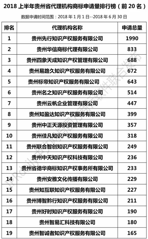 2018上半年【四川、云南、貴州、西藏】代理機(jī)構(gòu)商標(biāo)申請量排名榜（前20名）