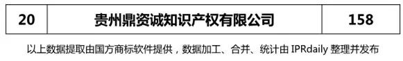 2018上半年【四川、云南、貴州、西藏】代理機(jī)構(gòu)商標(biāo)申請量排名榜（前20名）