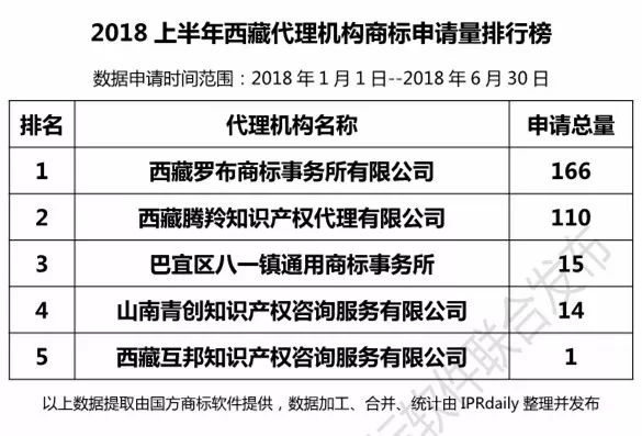 2018上半年【四川、云南、貴州、西藏】代理機(jī)構(gòu)商標(biāo)申請量排名榜（前20名）