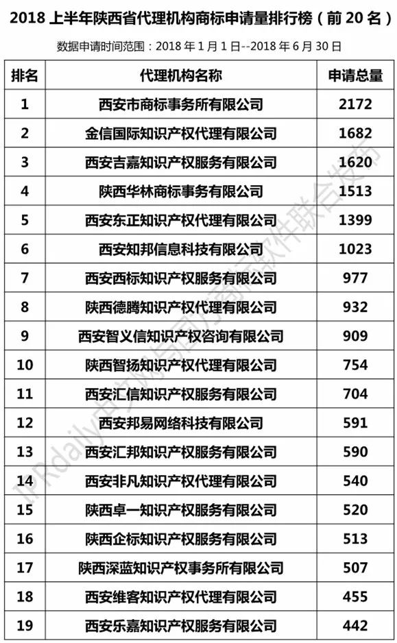 2018上半年【陜西、甘肅、寧夏、青海、新疆】代理機構商標申請量排名榜（前20名）