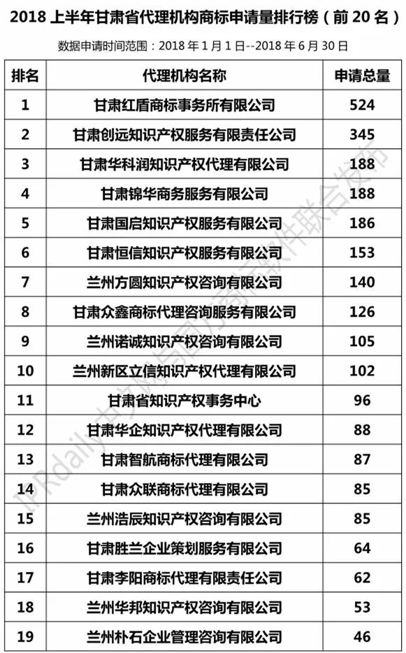 2018上半年【陜西、甘肅、寧夏、青海、新疆】代理機構商標申請量排名榜（前20名）