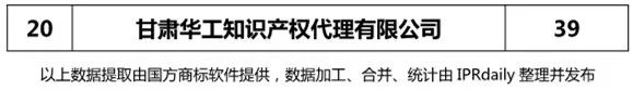 2018上半年【陜西、甘肅、寧夏、青海、新疆】代理機構商標申請量排名榜（前20名）