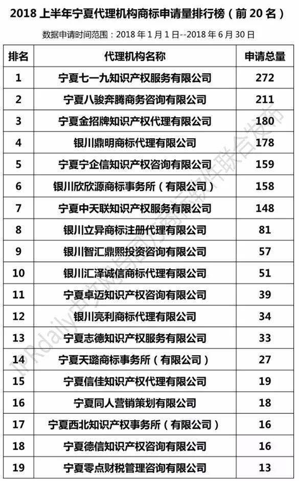 2018上半年【陜西、甘肅、寧夏、青海、新疆】代理機構商標申請量排名榜（前20名）