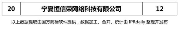 2018上半年【陜西、甘肅、寧夏、青海、新疆】代理機構商標申請量排名榜（前20名）