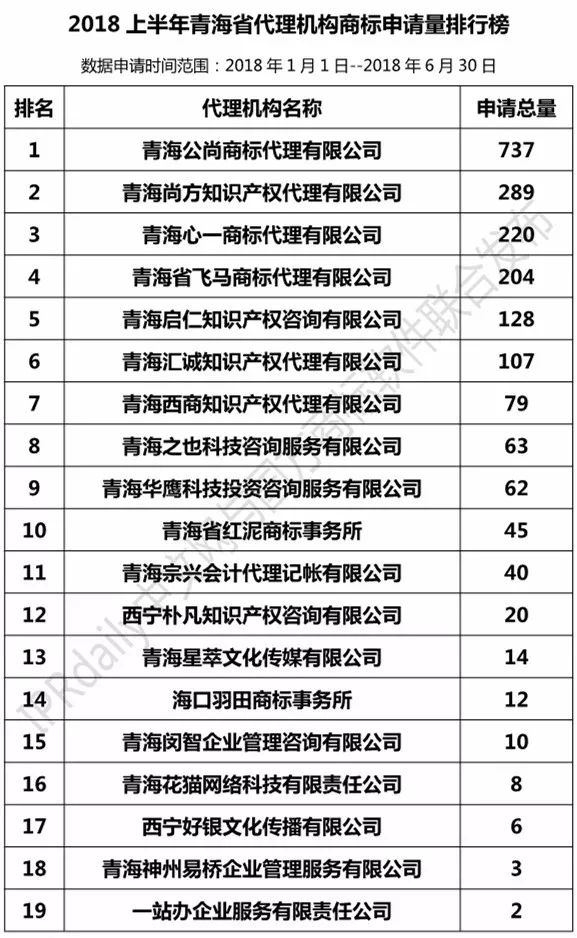 2018上半年【陜西、甘肅、寧夏、青海、新疆】代理機構商標申請量排名榜（前20名）