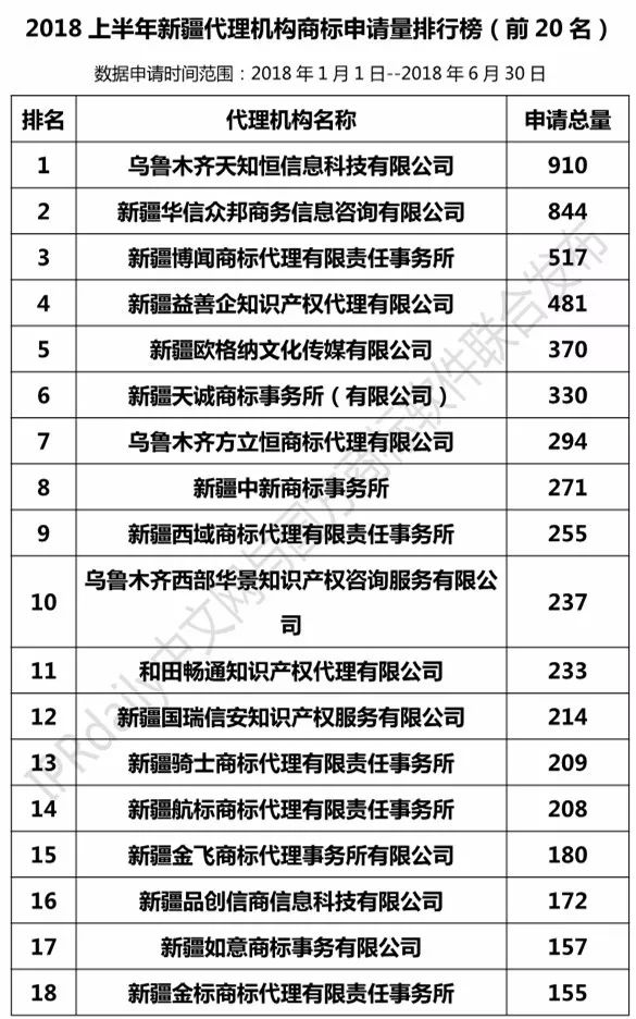 2018上半年【陜西、甘肅、寧夏、青海、新疆】代理機構商標申請量排名榜（前20名）