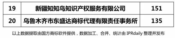 2018上半年【陜西、甘肅、寧夏、青海、新疆】代理機構商標申請量排名榜（前20名）