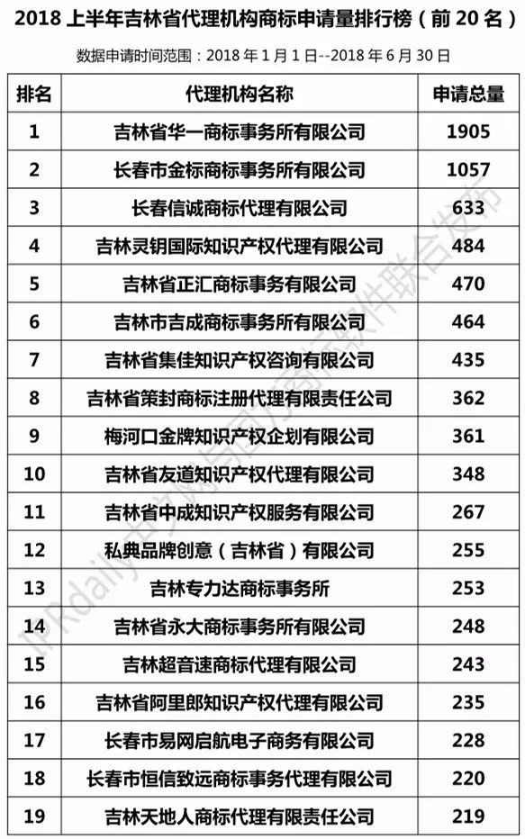 2018上半年【遼寧、吉林、黑龍江、內(nèi)蒙古】代理機(jī)構(gòu)商標(biāo)申請(qǐng)量排名榜（前20名）