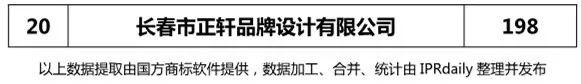 2018上半年【遼寧、吉林、黑龍江、內(nèi)蒙古】代理機(jī)構(gòu)商標(biāo)申請(qǐng)量排名榜（前20名）